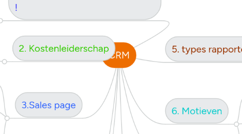 Mind Map: CRM