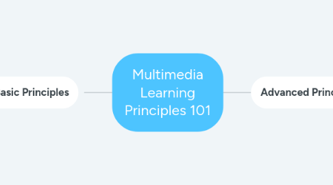 Mind Map: Multimedia Learning Principles 101