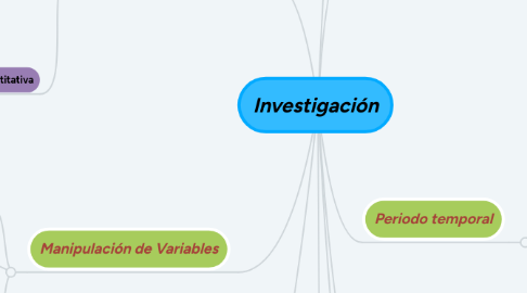 Mind Map: Investigación