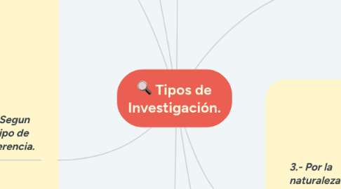 Mind Map: Tipos de Investigación.