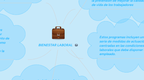 Mind Map: BIENESTAR LABORAL