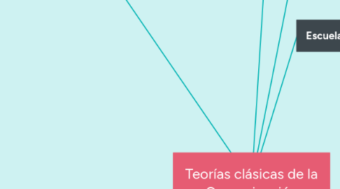 Mind Map: Teorías clásicas de la Comunicación