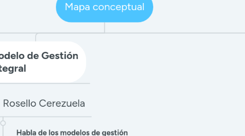 Mind Map: Mapa conceptual