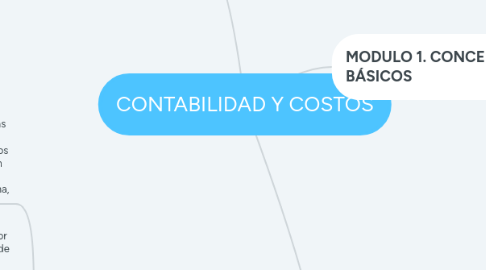 Mind Map: CONTABILIDAD Y COSTOS