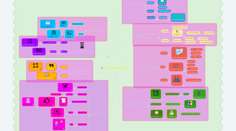 Mind Map: TIPOS DE INVESTIGACIÓN