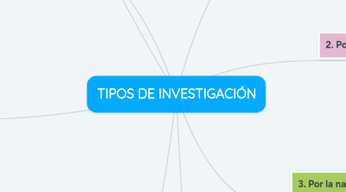 Mind Map: TIPOS DE INVESTIGACIÓN