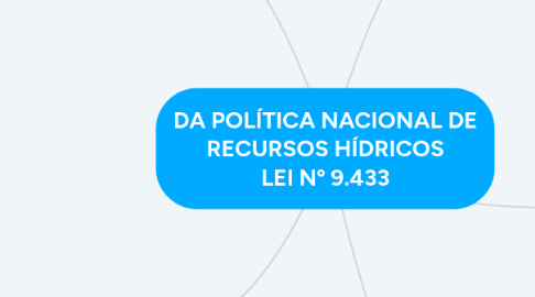 Mind Map: DA POLÍTICA NACIONAL DE RECURSOS HÍDRICOS LEI Nº 9.433