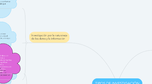 Mind Map: TIPOS DE INVESTIGACIÓN