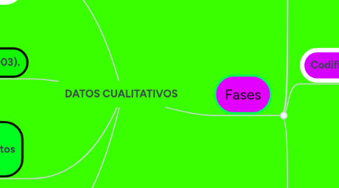 Mind Map: DATOS CUALITATIVOS