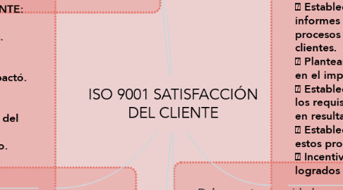 Mind Map: ISO 9001 SATISFACCIÓN DEL CLIENTE