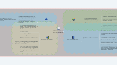 Mind Map: DIMENSIONES DE LA GESTIÓN EDUCATIVA