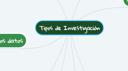 Mind Map: Tipos de Investigación