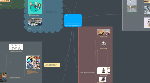 Mind Map: TIPOS DE INVESTIGACION