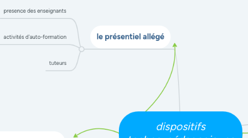 Mind Map: dispositifs techno-pédagogiques