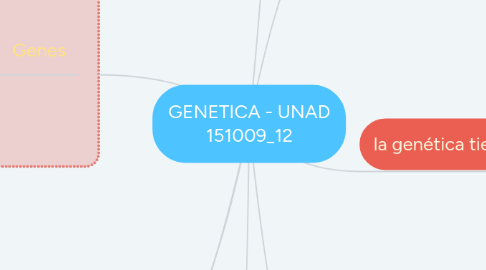Mind Map: GENETICA - UNAD 151009_12