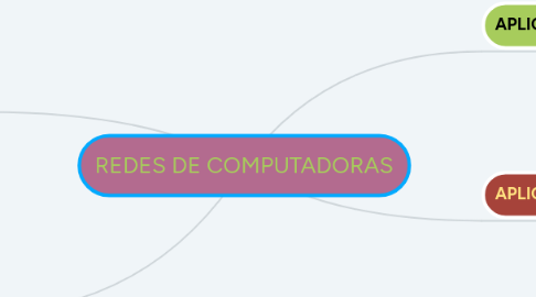 Mind Map: REDES DE COMPUTADORAS