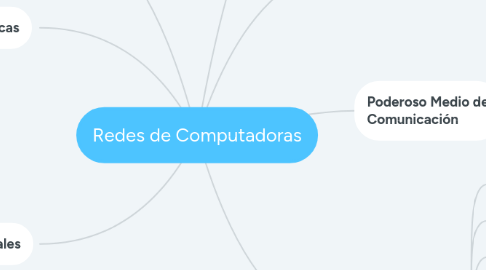 Mind Map: Redes de Computadoras