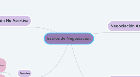 Mind Map: Estilos de Negociación