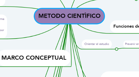 Mind Map: METODO CIENTÌFICO