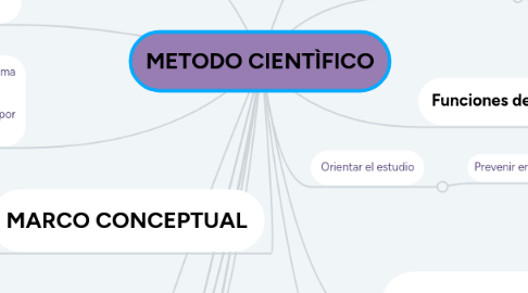 Mind Map: METODO CIENTÌFICO