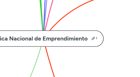 Mind Map: Política Nacional de Emprendimiento