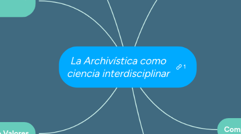 Mind Map: La Archivística como ciencia interdisciplinar