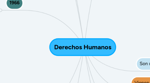 Mind Map: Derechos Humanos