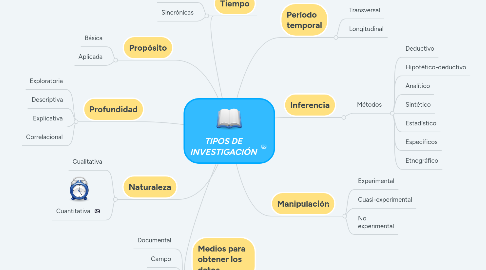 Mind Map: TIPOS DE INVESTIGACIÓN