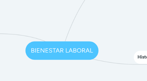 Mind Map: BIENESTAR LABORAL