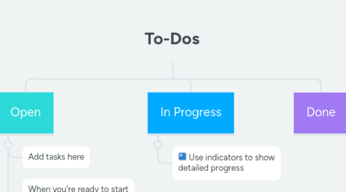 Mind Map: To-Dos