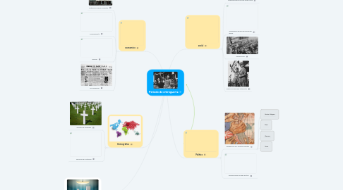 Mind Map: Periodo de entreguerra