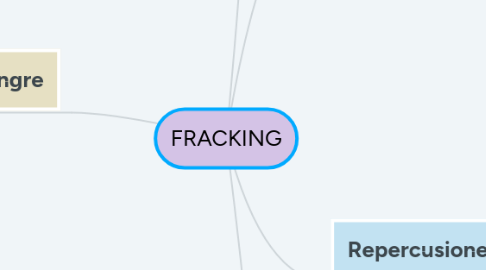 Mind Map: FRACKING