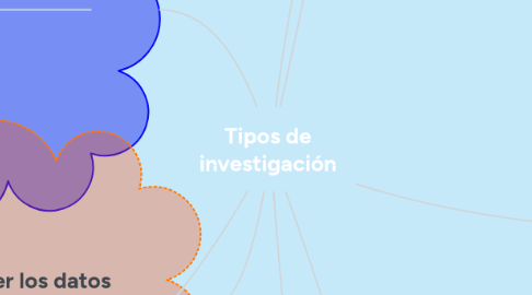 Mind Map: Tipos de investigación