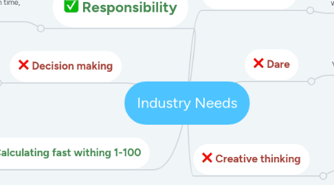 Mind Map: Industry Needs