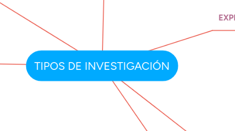 Mind Map: TIPOS DE INVESTIGACIÓN