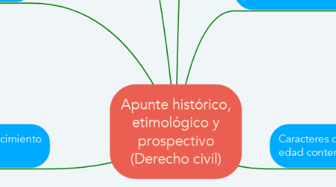 Mind Map: Apunte histórico, etimológico y prospectivo (Derecho civil)