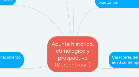 Mind Map: Apunte histórico, etimológico y prospectivo (Derecho civil)