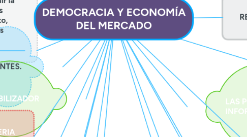 Mind Map: DEMOCRACIA Y ECONOMÍA DEL MERCADO