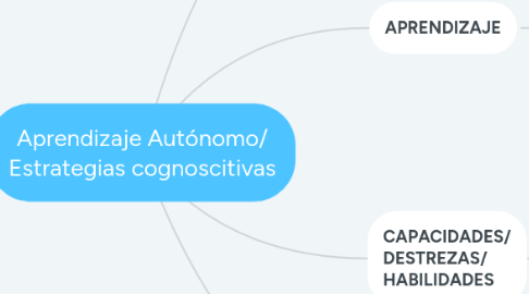 Mind Map: Aprendizaje Autónomo/ Estrategias cognoscitivas