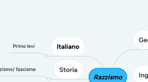 Mind Map: Razzismo