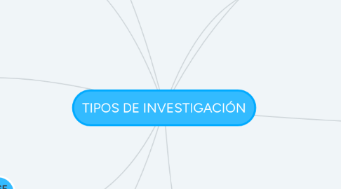 Mind Map: TIPOS DE INVESTIGACIÓN