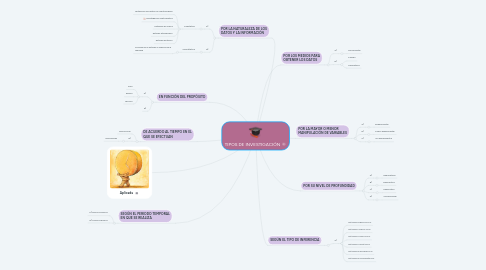 Mind Map: TIPOS DE INVESTIGACIÓN