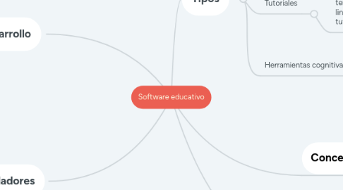 Mind Map: Software educativo