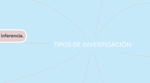 Mind Map: TIPOS DE INVESTIGACIÓN