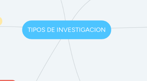 Mind Map: TIPOS DE INVESTIGACION