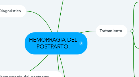 Mind Map: HEMORRAGIA DEL POSTPARTO.