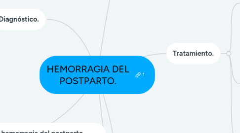 Mind Map: HEMORRAGIA DEL POSTPARTO.