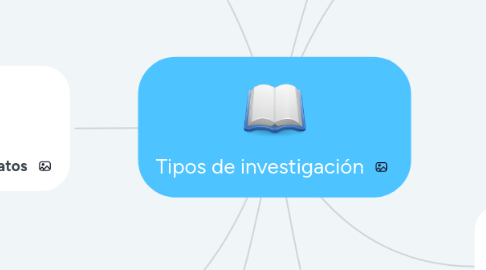 Mind Map: Tipos de investigación