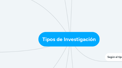 Mind Map: Tipos de Investigación