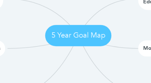 Mind Map: 5 Year Goal Map
